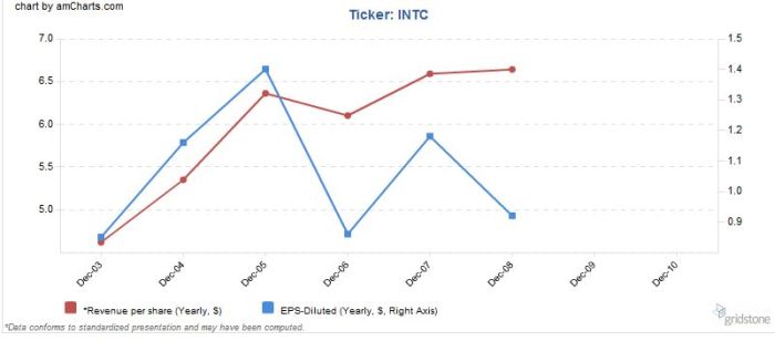 revenue per share and EPS