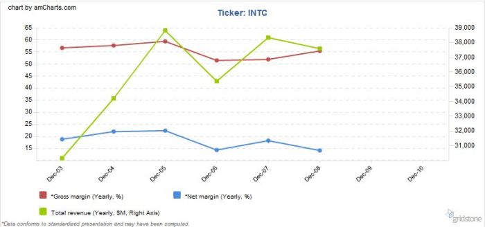 Revenue vs margins