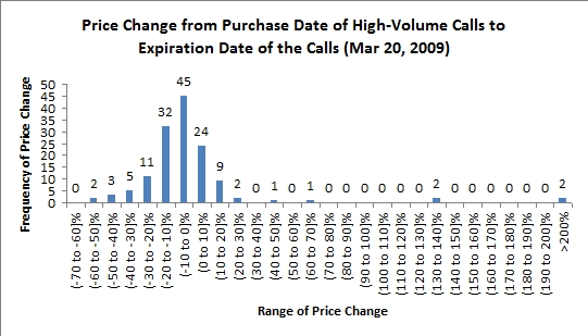 stock price changes following high-volume options trading