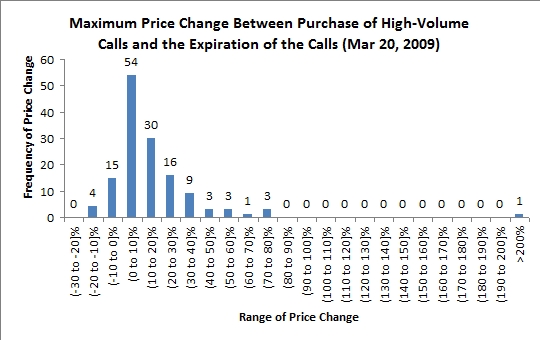 stock price changes following high-volume options trading