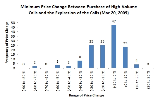 stock price changes following high-volume options trading