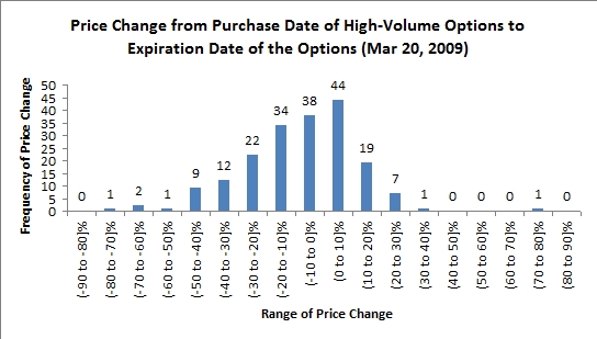 stock price changes following high-volume options trading