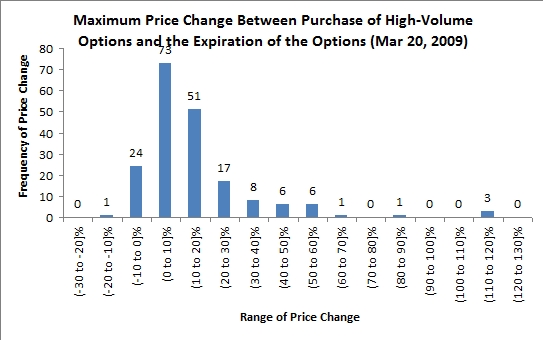 stock price changes following high-volume options trading