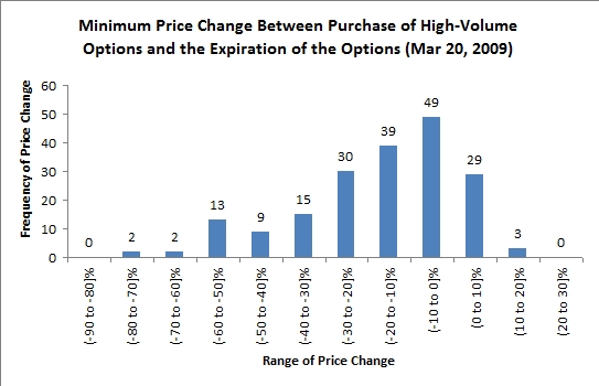 stock price changes following high-volume options trading