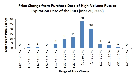 stock price changes following high-volume options trading