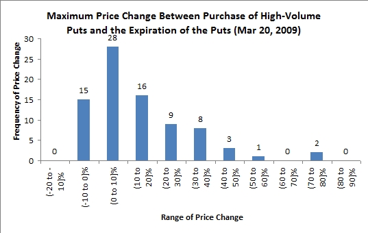 stock price changes following high-volume options trading