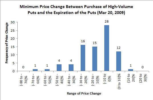 stock price changes following high-volume options trading