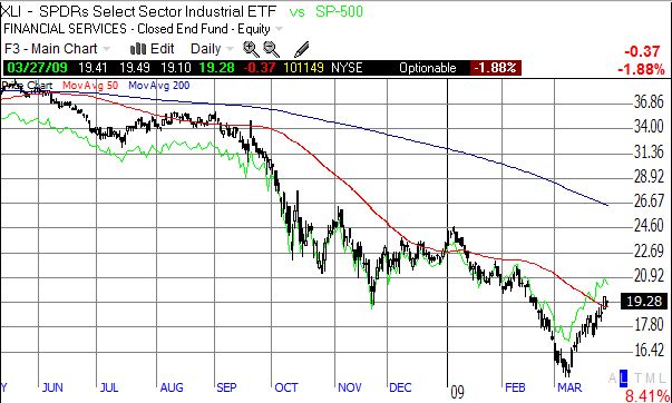 XLI vs S&P 500