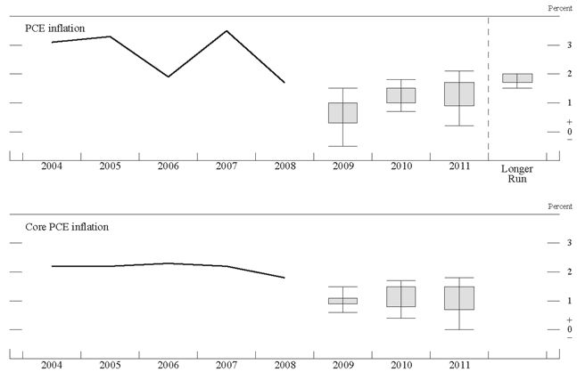 Fed's inflation forecasts