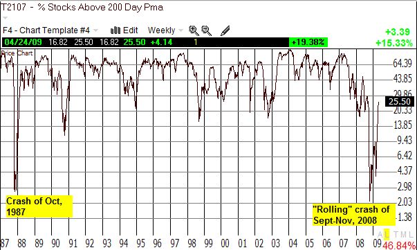 T2107 long-term