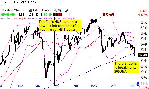 U.s dollar on the brink of fresh breakdown