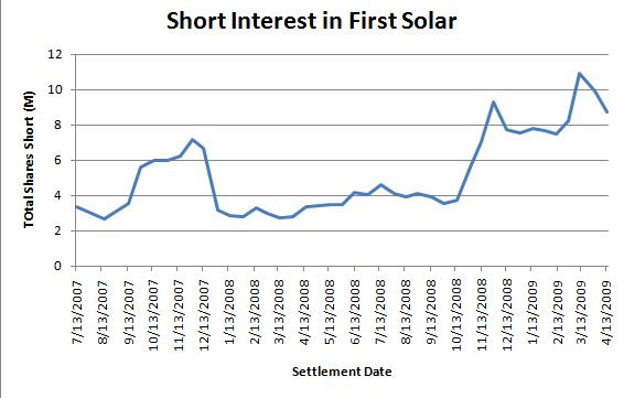 First Solar shorts