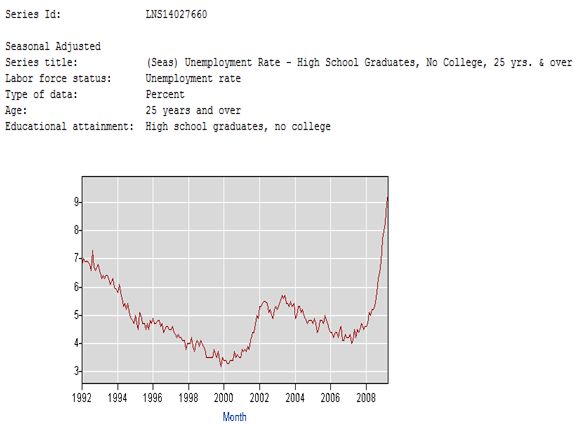 Unemployment for High School Grad, No College