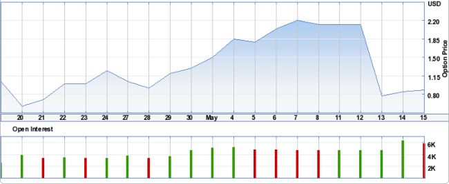 XLI May 21 Calls