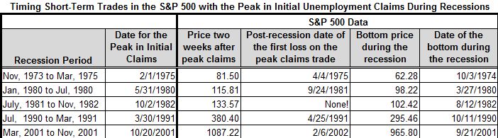 timing trades with initial unemployment claims
