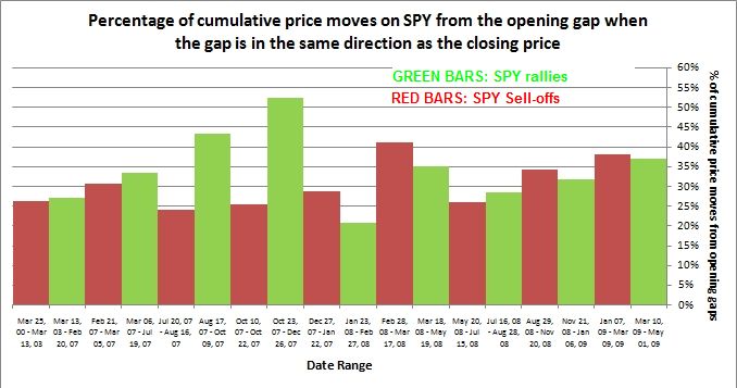 Up Vs. Down gaps on the SPY