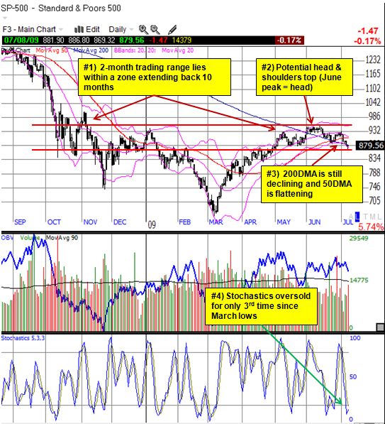 S&P 500